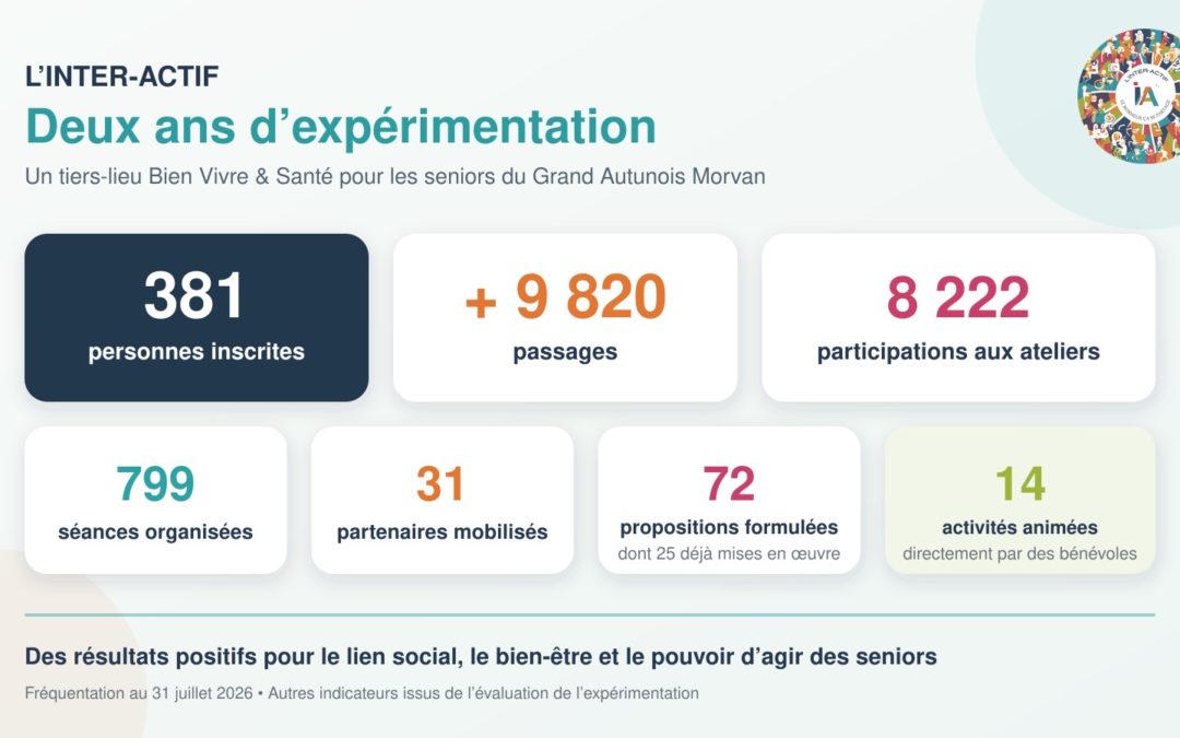 L’Inter-Actif, une expérimentation concluante au service du bien vieillir